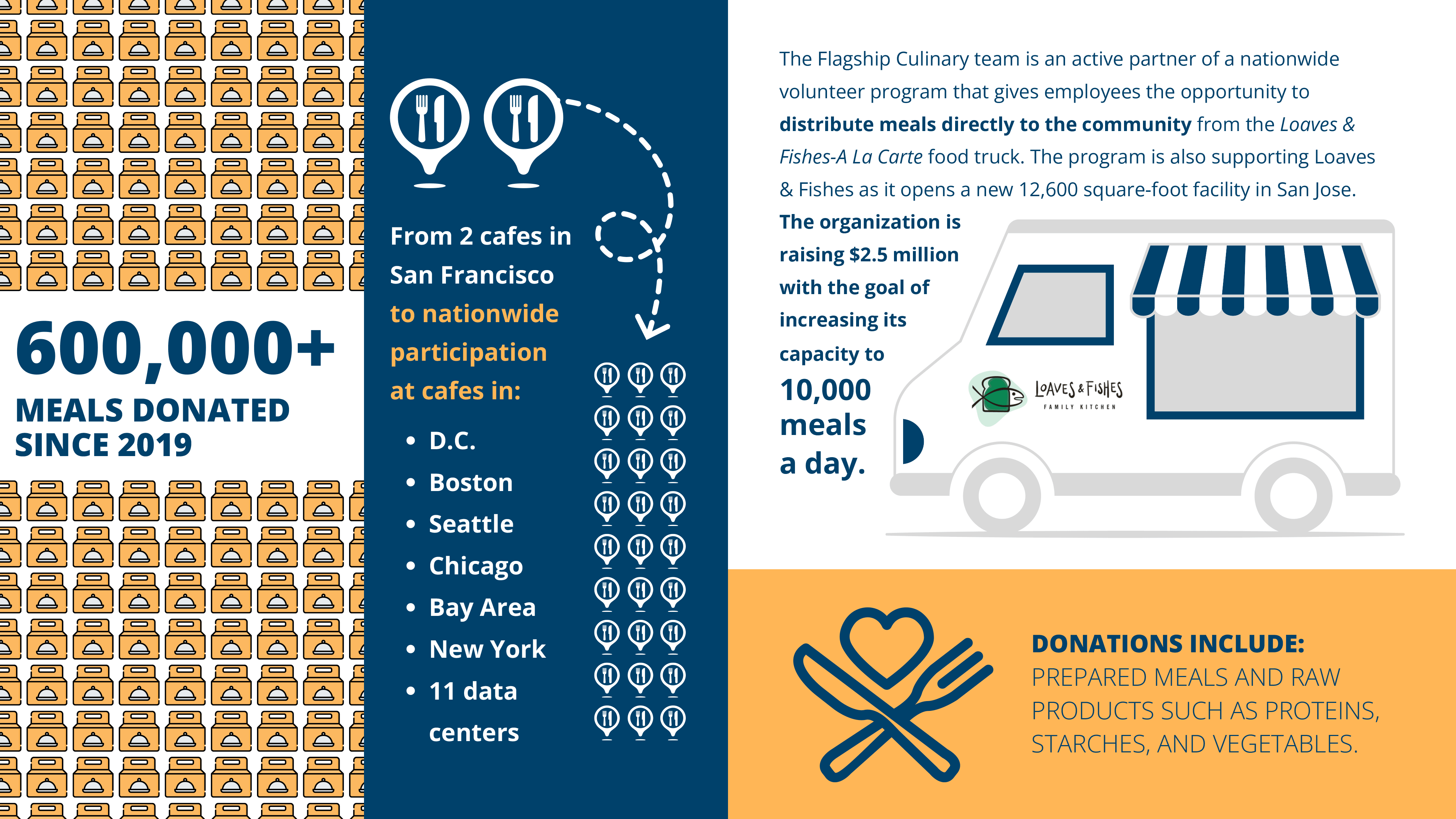 Loaves and Fishes Donation Loaves and Fishes Donation